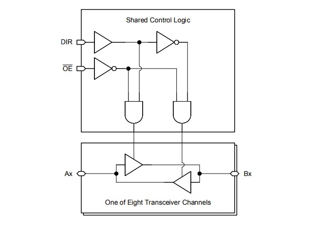 ブロック図 - Texas Instruments SN74HCS245/SN74HCS245-Q1オクタルバストランシーバ
